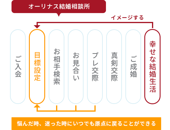 gokui-02-02 オーリナス結婚相談所